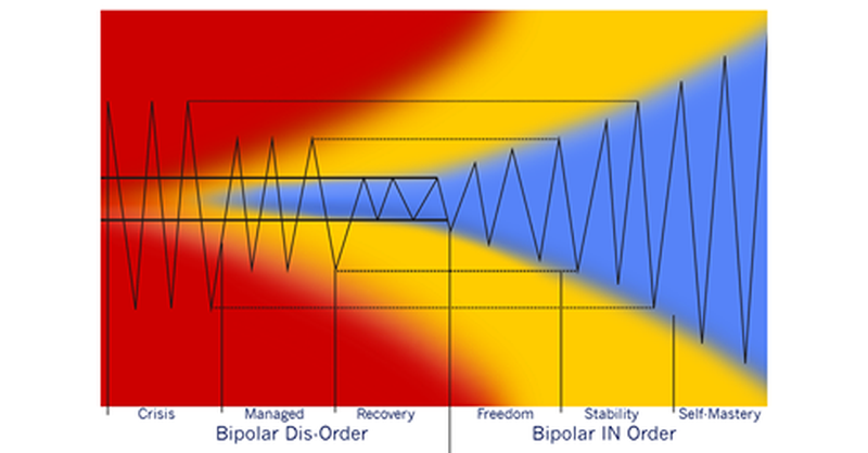 PTSD Dis-Order to PTSD IN Order spectrum — from Crisis through Managed, Recovery, Freedom, Stability, to Self-Mastery